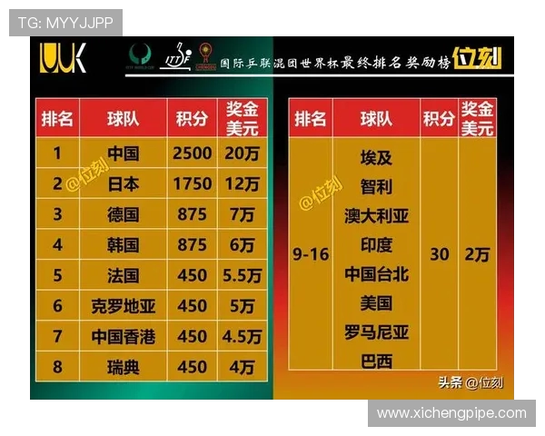 广州乒乓球队在钻石联赛中以69分稳居积分榜首位 广州乒乓球队在钻石联赛中以69分稳居积分榜首位